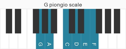 Piano scale for piongio